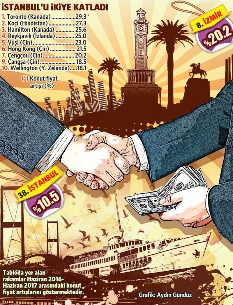 Konut fiyat artışında devler liginde