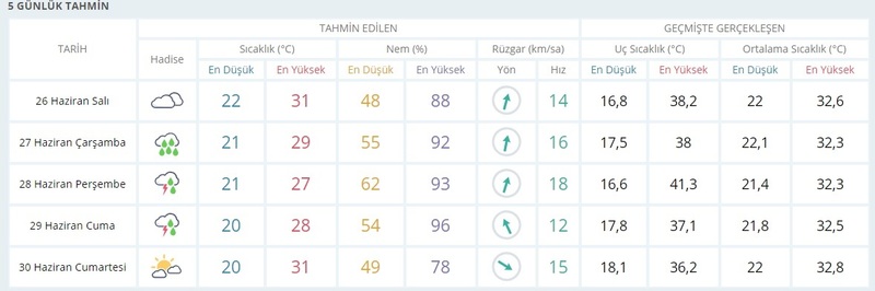 İzmir’e yeni haftada yağış geliyor