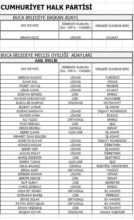 CHP'de meclis üye aday listeleri belli oldu