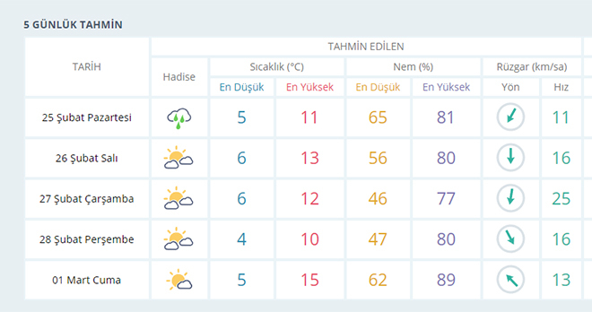 İzmir'de bu hafta hava nasıl olacak?