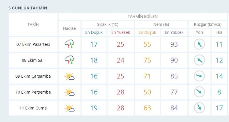 İzmir'de yeni haftada hava nasıl olacak?