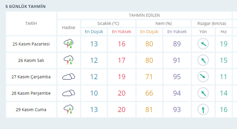 İşte İzmir'de son hava durumu tahmini
