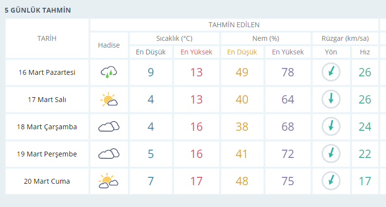 İzmir'de yeni haftada hava nasıl olacak?