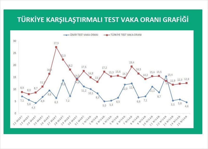 AK Partili Hamza Dağ  paylaştı! İzmir'deki test sayıları ve vaka oranları!