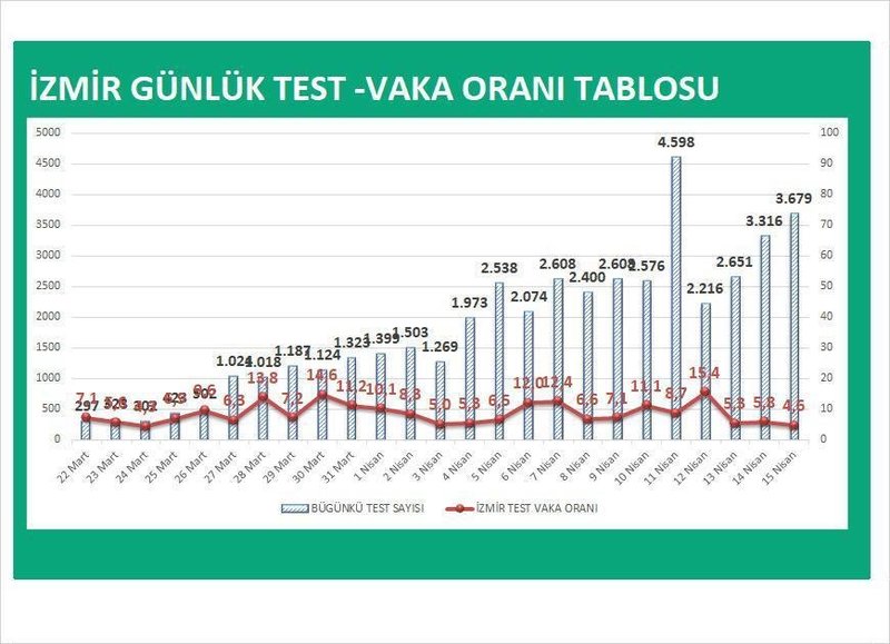 AK Partili Hamza Dağ  paylaştı! İzmir'deki test sayıları ve vaka oranları!