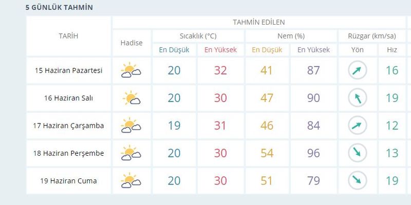 İzmir'de yeni haftada sıcak hava