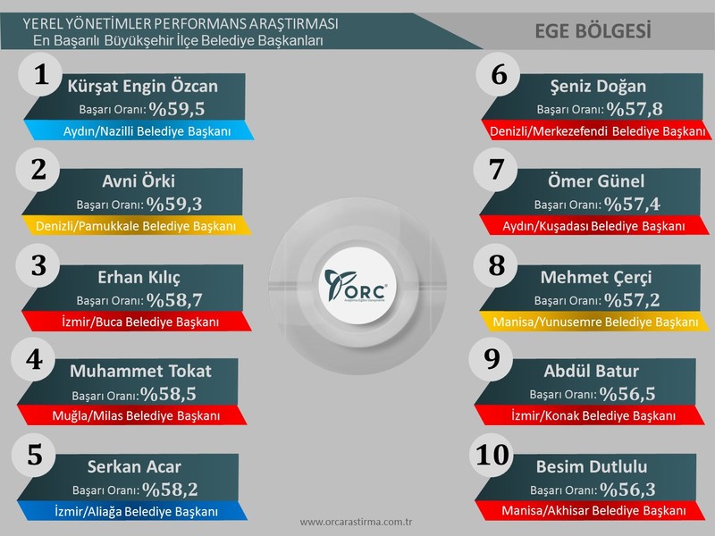 ORC'den belediye başkanları için performans anketi! İzmir'den kimler yer aldı?