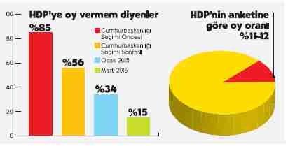 HDP kendi anketinde barajın üstüne çıktı